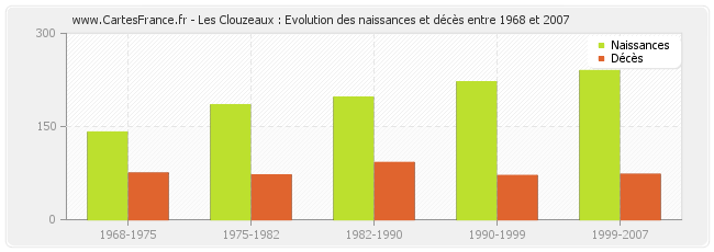 Les Clouzeaux : Evolution des naissances et décès entre 1968 et 2007